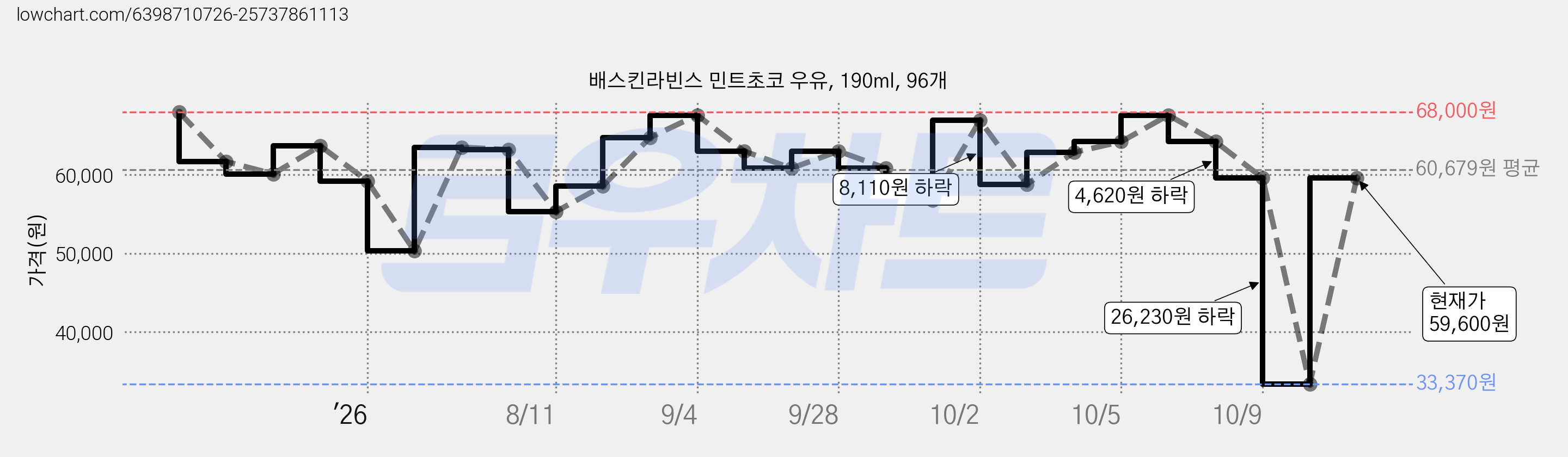 배스킨라빈스 민트초코 우유, 190ml, 96개 가격 변동 차트, 현재가 59,600원, 관측 최저가 33,370원