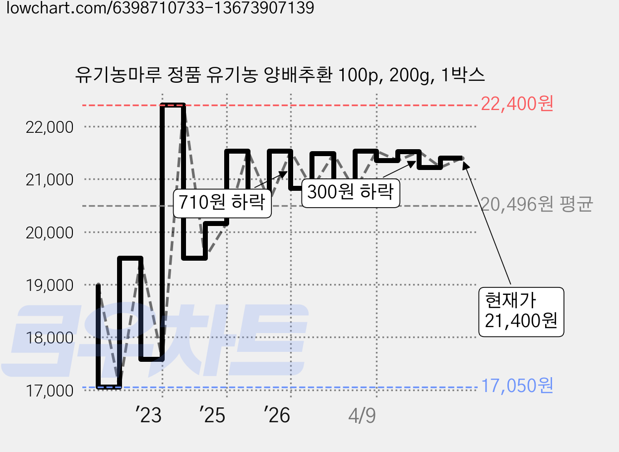 유기농마루 정품 유기농 양배추환 100p, 200g, 1박스 가격 변동 차트, 현재가 21,400원, 관측 최저가 17,050원