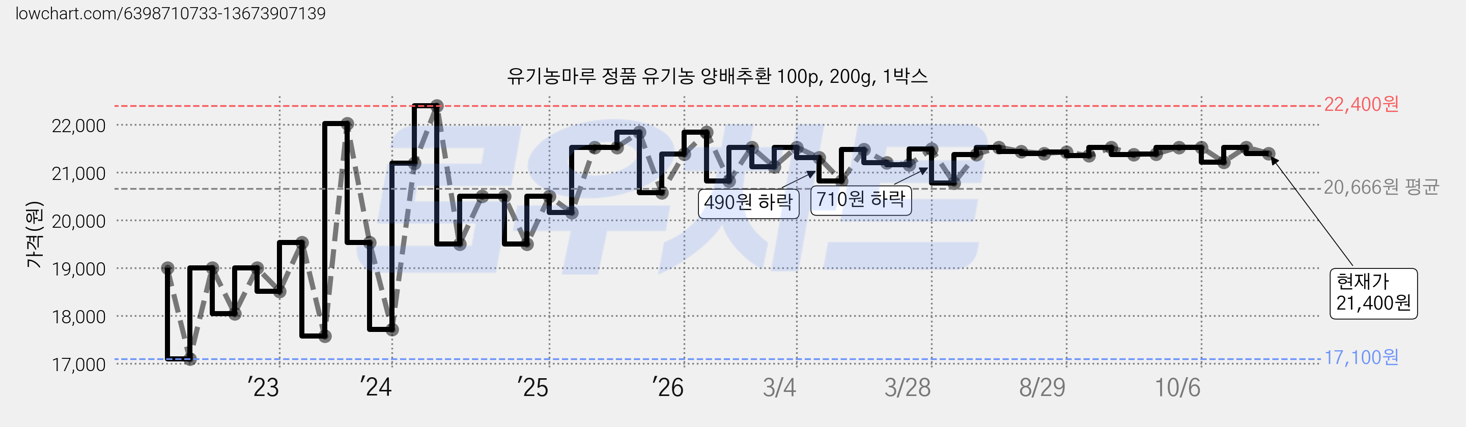 유기농마루 정품 유기농 양배추환 100p, 200g, 1박스 가격 변동 차트, 현재가 21,400원, 관측 최저가 17,050원