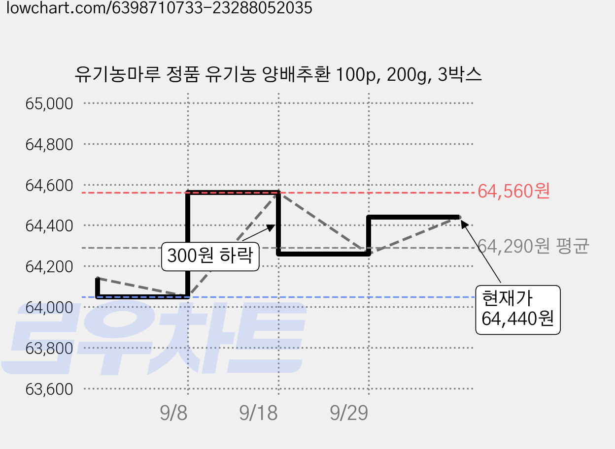 유기농마루 정품 유기농 양배추환 100p, 200g, 3박스 가격 변동 차트, 현재가 64,440원, 관측 최저가 63,900원
