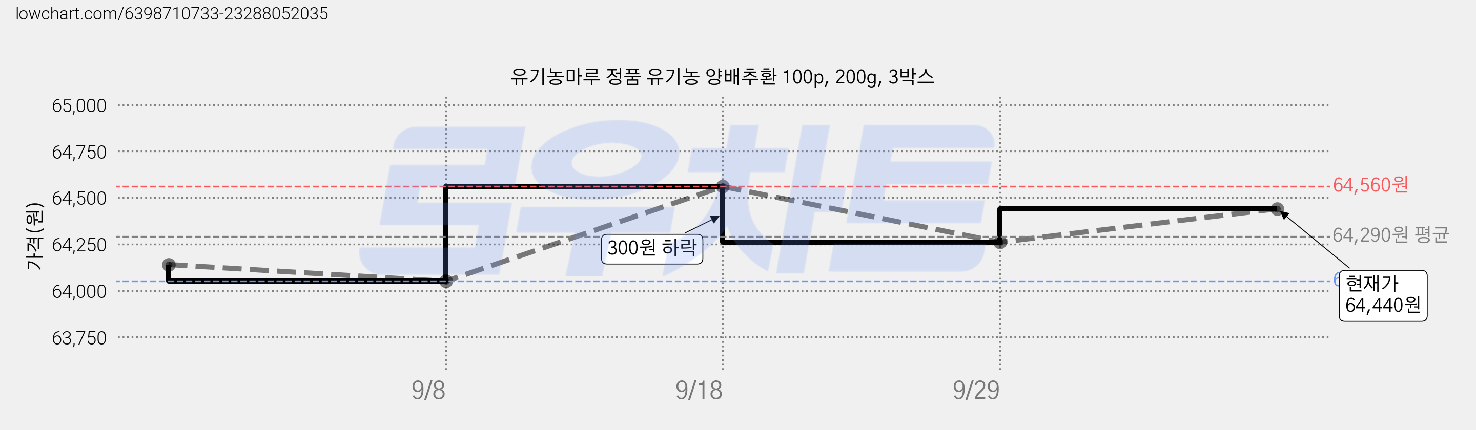 유기농마루 정품 유기농 양배추환 100p, 200g, 3박스 가격 변동 차트, 현재가 64,440원, 관측 최저가 63,900원