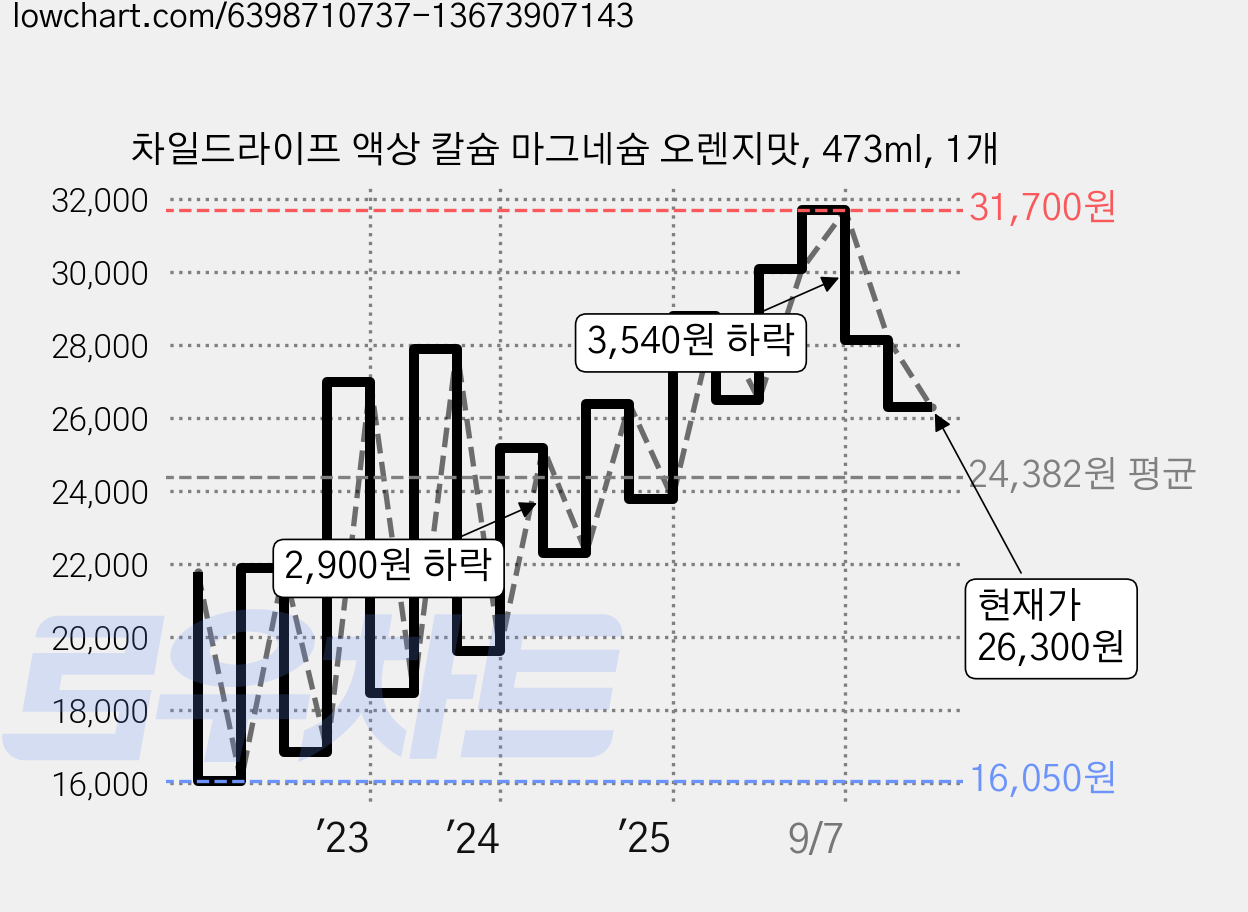 차일드라이프 액상 칼슘 마그네슘 오렌지맛, 473ml, 1개 가격 변동 차트, 현재가 26,300원, 관측 최저가 16,050원