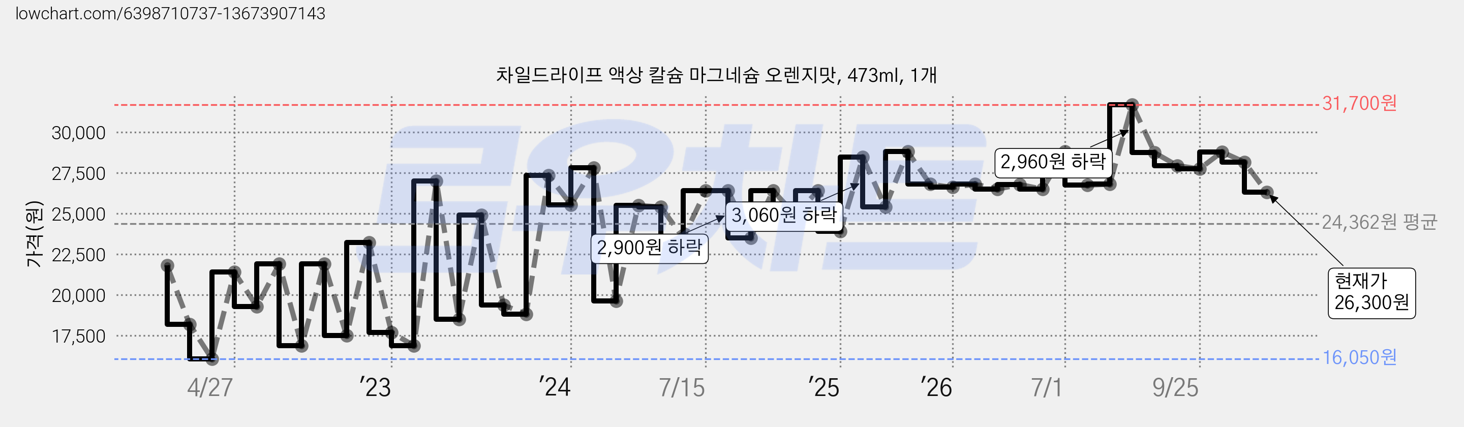 차일드라이프 액상 칼슘 마그네슘 오렌지맛, 473ml, 1개 가격 변동 차트, 현재가 26,300원, 관측 최저가 16,050원
