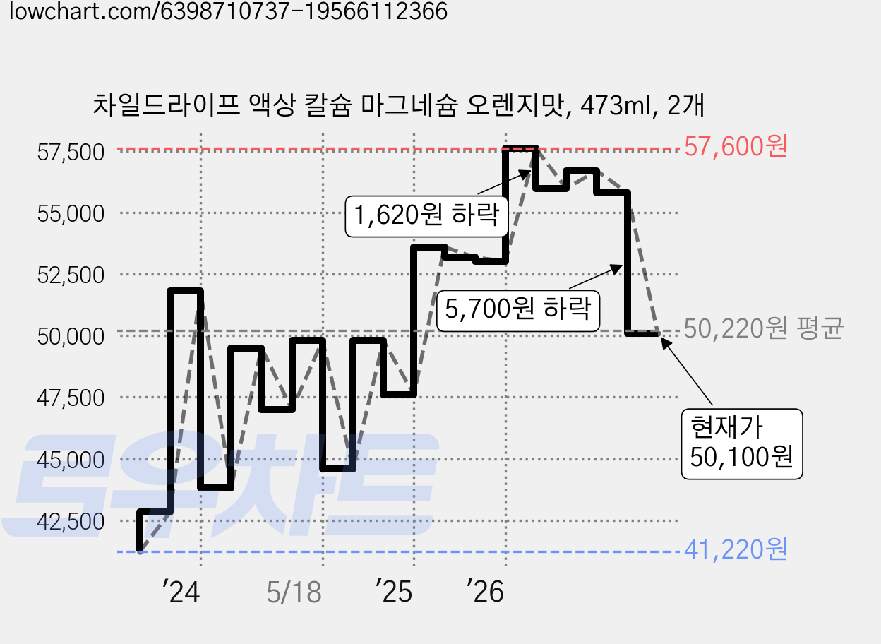 차일드라이프 액상 칼슘 마그네슘 오렌지맛, 473ml, 2개 가격 변동 차트, 현재가 50,100원, 관측 최저가 40,310원