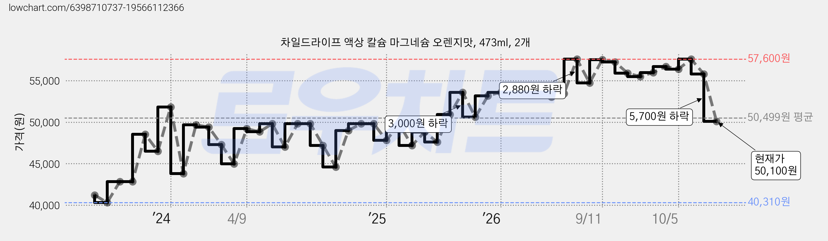 차일드라이프 액상 칼슘 마그네슘 오렌지맛, 473ml, 2개 가격 변동 차트, 현재가 50,100원, 관측 최저가 40,310원