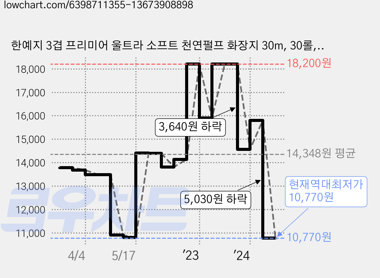 한예지 3겹 프리미어 울트라 소프트 천연펄프 화장지 30m, 30롤, 1개 가격 변동 차트, 현재가 10,770원, 역대최저가