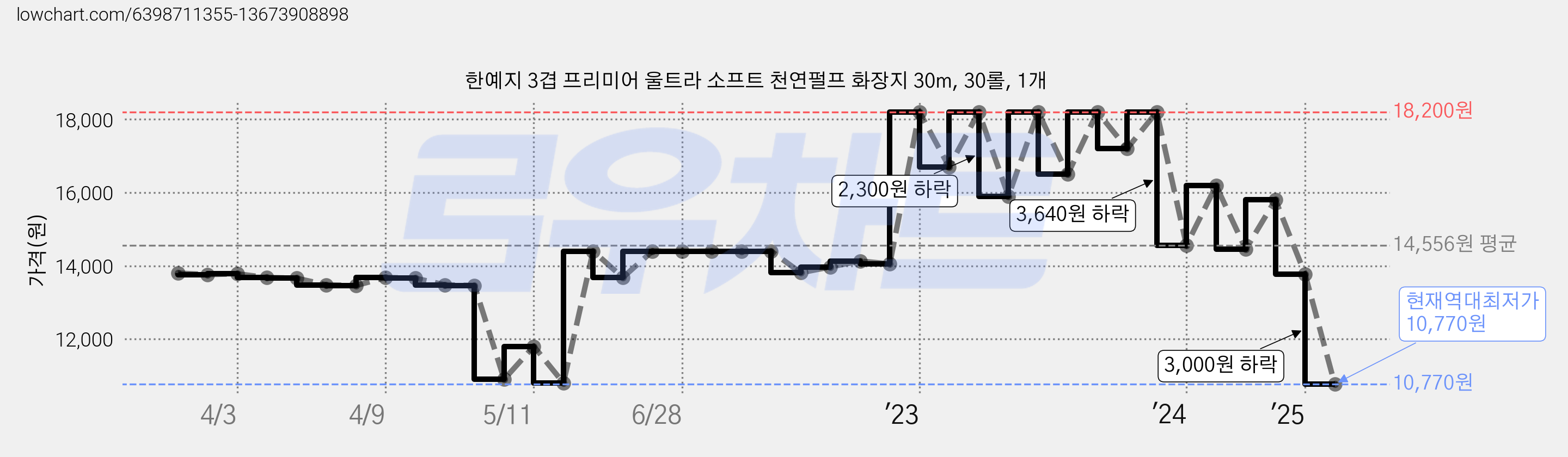 한예지 3겹 프리미어 울트라 소프트 천연펄프 화장지 30m, 30롤, 1개 가격 변동 차트, 현재가 10,770원, 역대최저가