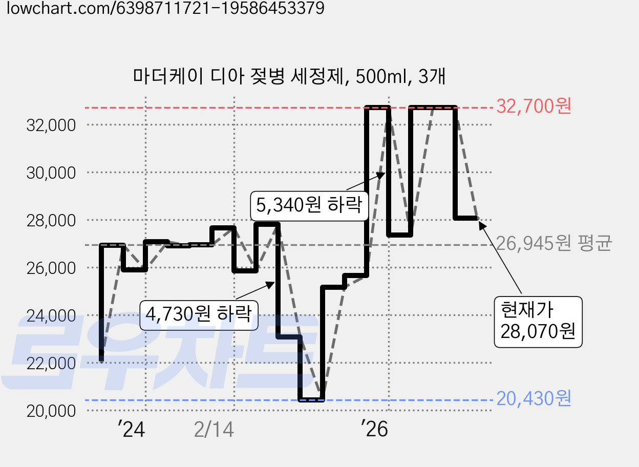 마더케이 디아 젖병 세정제, 500ml, 3개 가격 변동 차트, 현재가 28,070원, 관측 최저가 20,430원