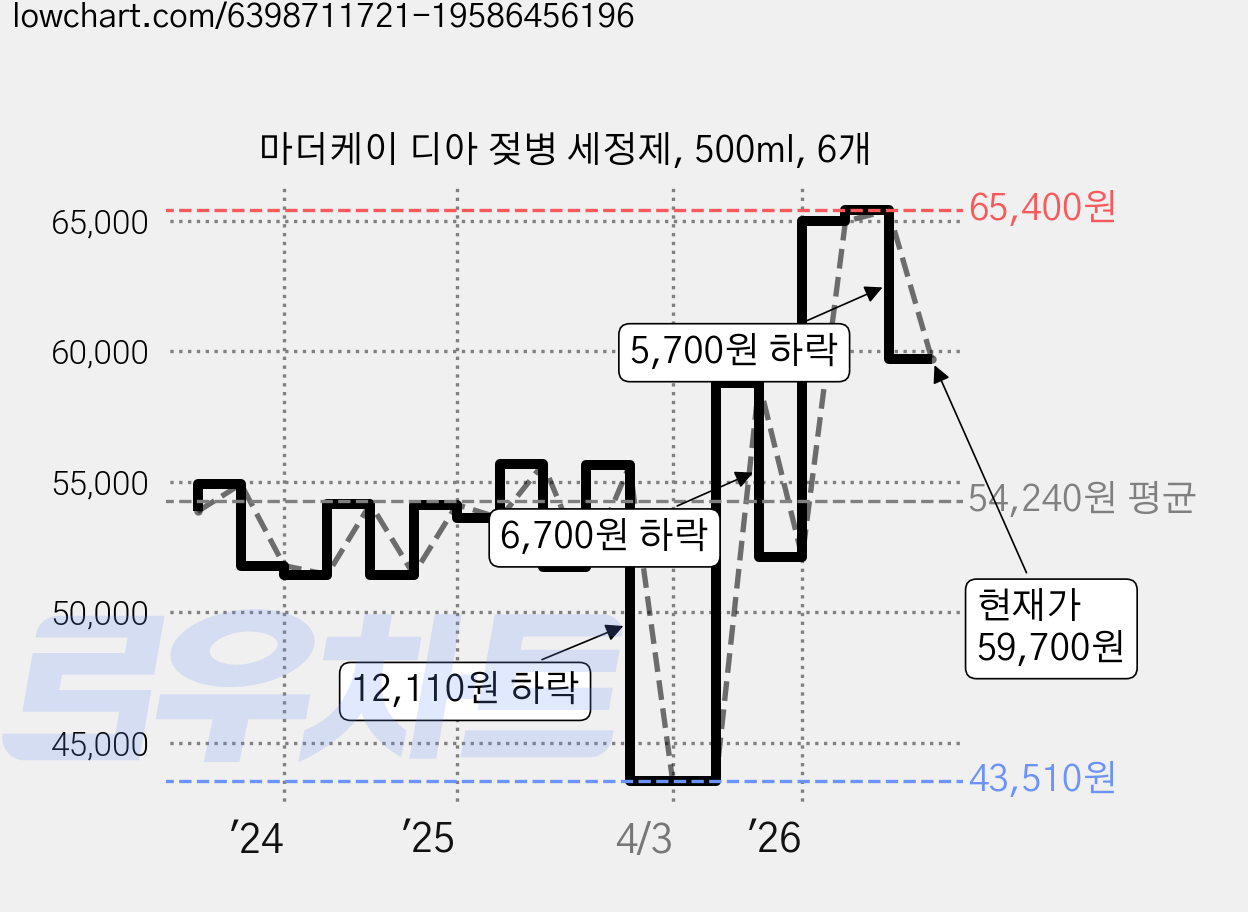 마더케이 디아 젖병 세정제, 500ml, 6개 가격 변동 차트, 현재가 59,700원, 관측 최저가 40,860원