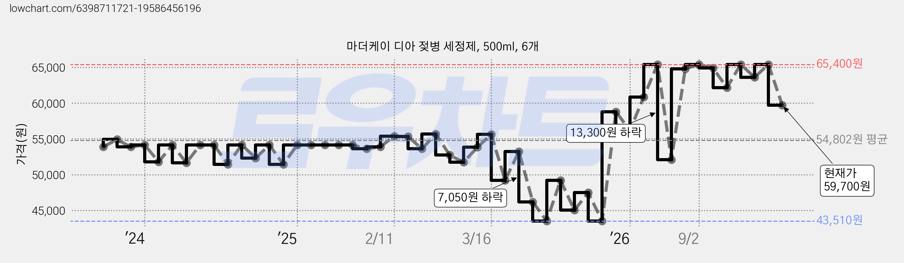 마더케이 디아 젖병 세정제, 500ml, 6개 가격 변동 차트, 현재가 59,700원, 관측 최저가 40,860원