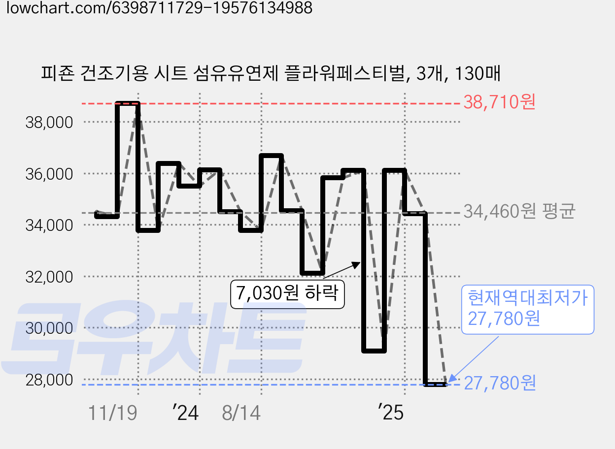 피죤 건조기용 시트 섬유유연제 플라워페스티벌, 3개, 130매 가격 변동 차트, 현재가 27,780원, 역대최저가