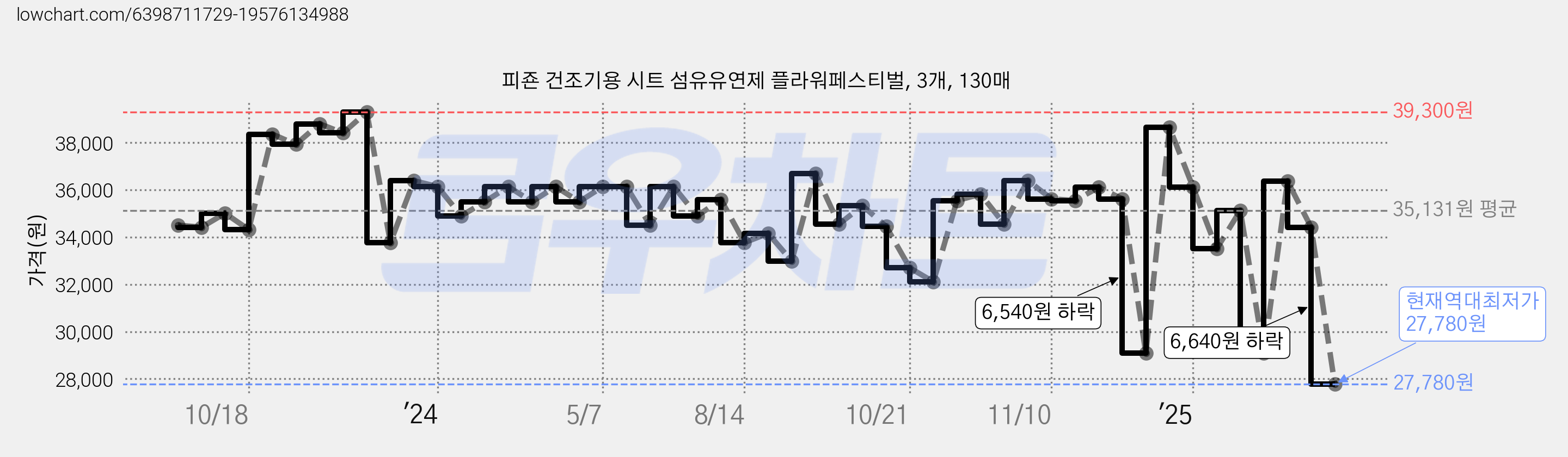 피죤 건조기용 시트 섬유유연제 플라워페스티벌, 3개, 130매 가격 변동 차트, 현재가 27,780원, 역대최저가