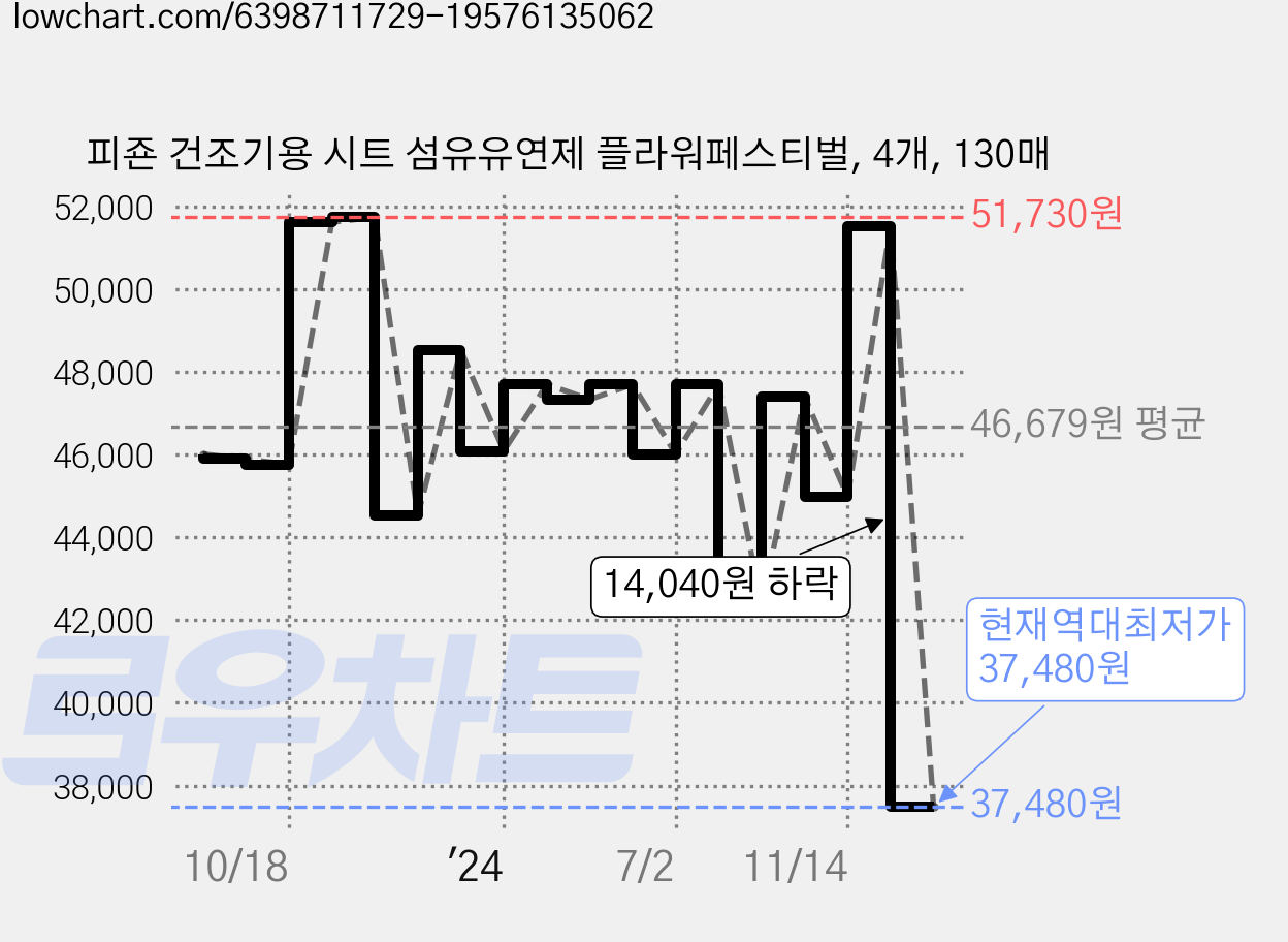 피죤 건조기용 시트 섬유유연제 플라워페스티벌, 4개, 130매 가격 변동 차트, 현재가 37,480원, 역대최저가