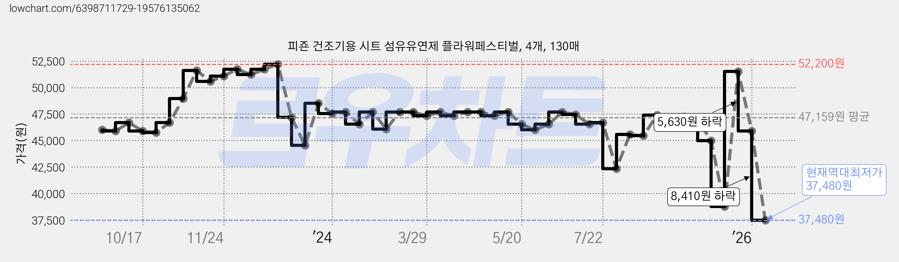 피죤 건조기용 시트 섬유유연제 플라워페스티벌, 4개, 130매 가격 변동 차트, 현재가 37,480원, 역대최저가