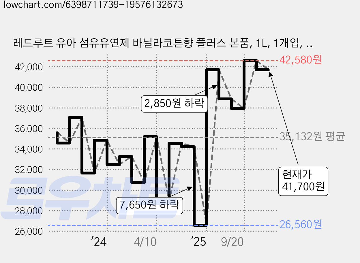 레드루트 유아 섬유유연제 바닐라코튼향 플러스 본품, 1L, 1개입, 3개 가격 변동 차트, 현재가 41,700원, 관측 최저가 26,560원