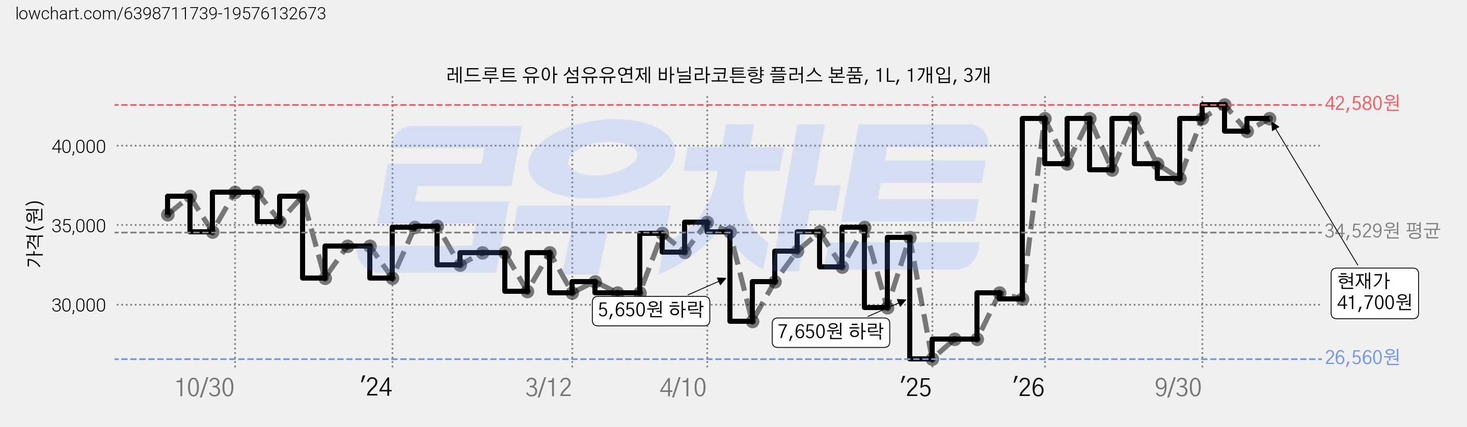 레드루트 유아 섬유유연제 바닐라코튼향 플러스 본품, 1L, 1개입, 3개 가격 변동 차트, 현재가 41,700원, 관측 최저가 26,560원