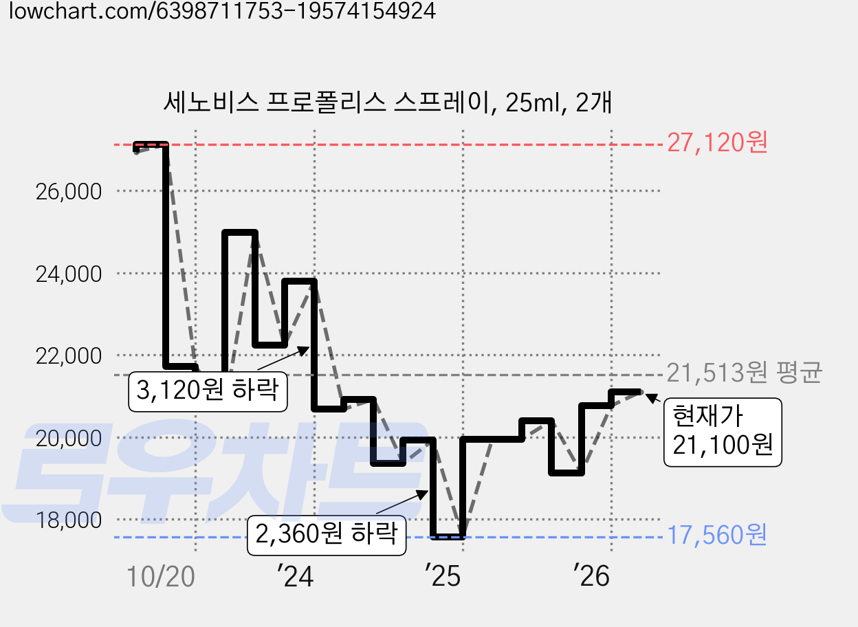 세노비스 프로폴리스 스프레이, 25ml, 2개 가격 변동 차트, 현재가 20,100원, 관측 최저가 17,370원