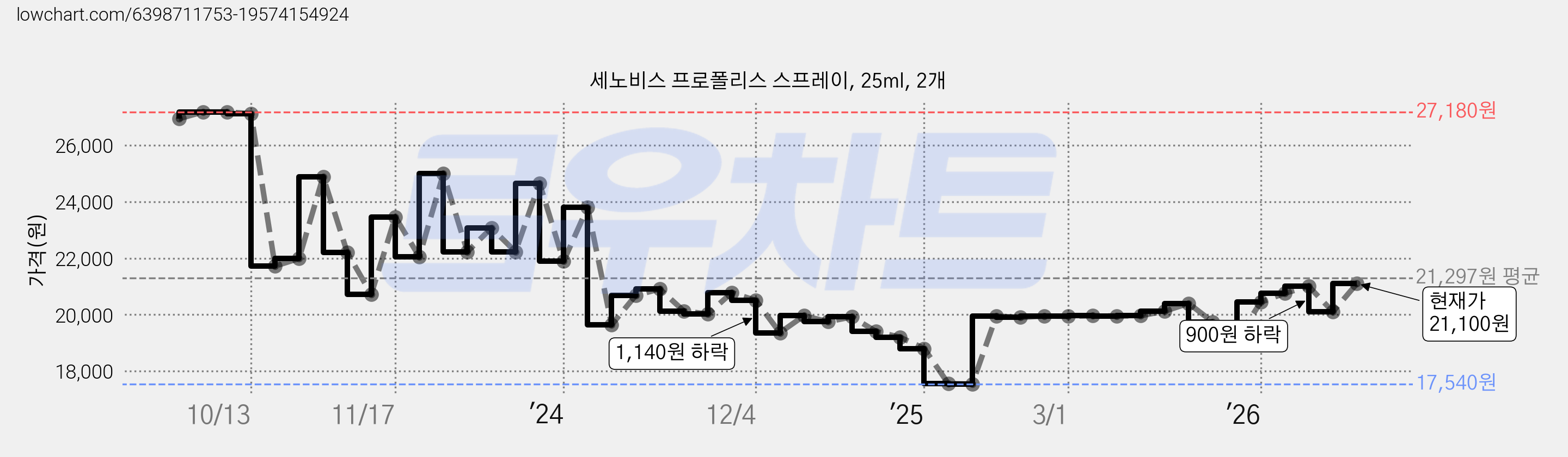 세노비스 프로폴리스 스프레이, 25ml, 2개 가격 변동 차트, 현재가 20,100원, 관측 최저가 17,370원