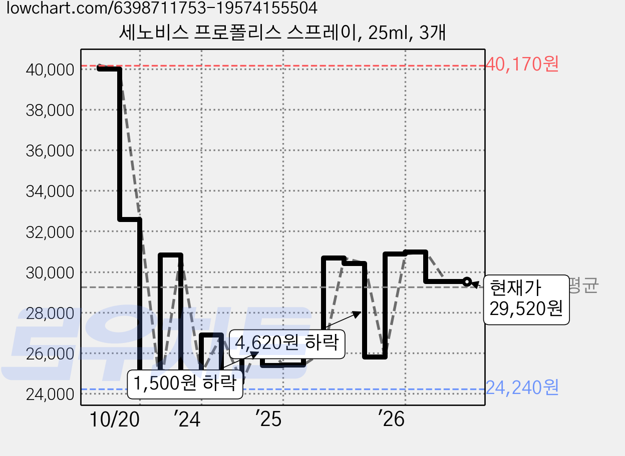 세노비스 프로폴리스 스프레이, 25ml, 3개 가격 변동 차트, 현재가 29,520원, 관측 최저가 24,200원