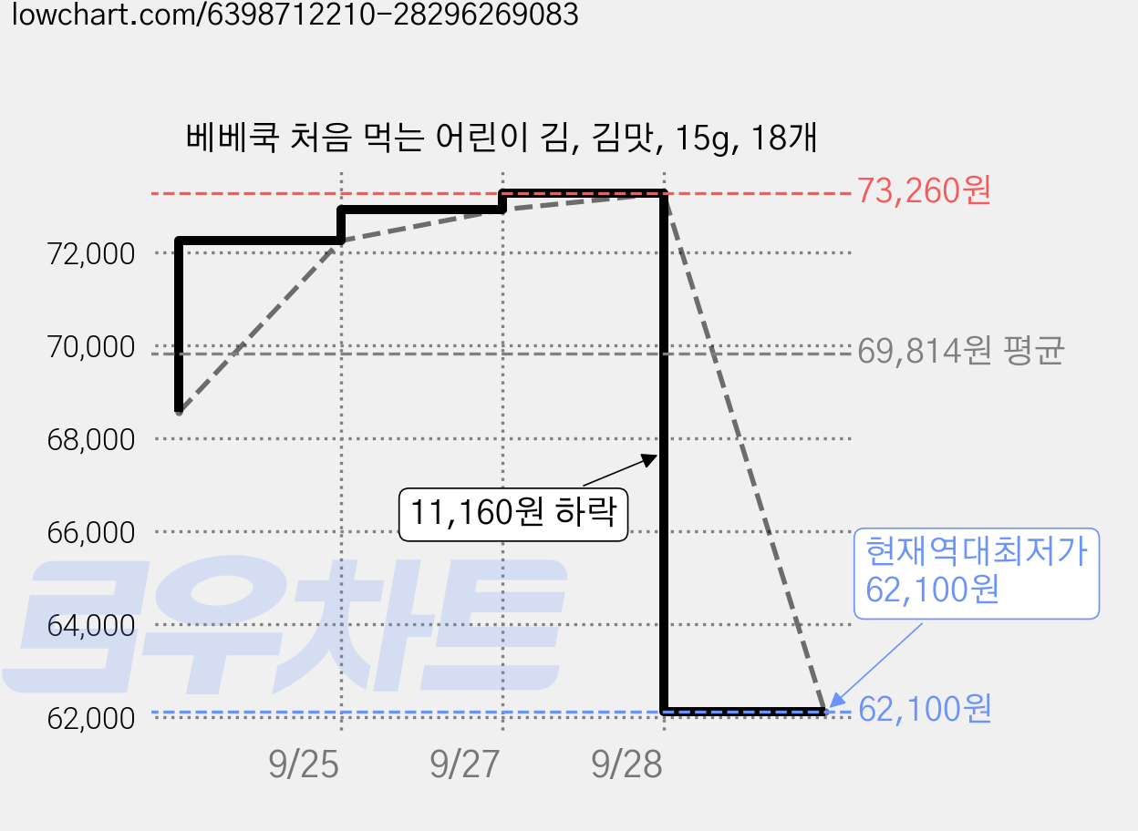 베베쿡 처음 먹는 어린이 김, 김맛, 15g, 18개 가격 변동 차트, 현재가 62,100원, 역대최저가