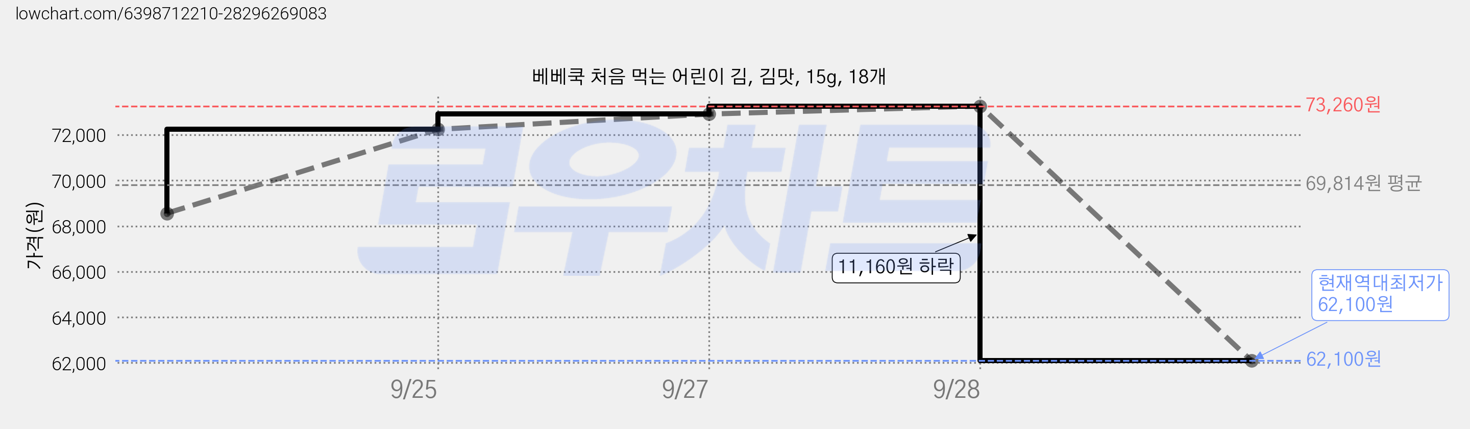 베베쿡 처음 먹는 어린이 김, 김맛, 15g, 18개 가격 변동 차트, 현재가 62,100원, 역대최저가