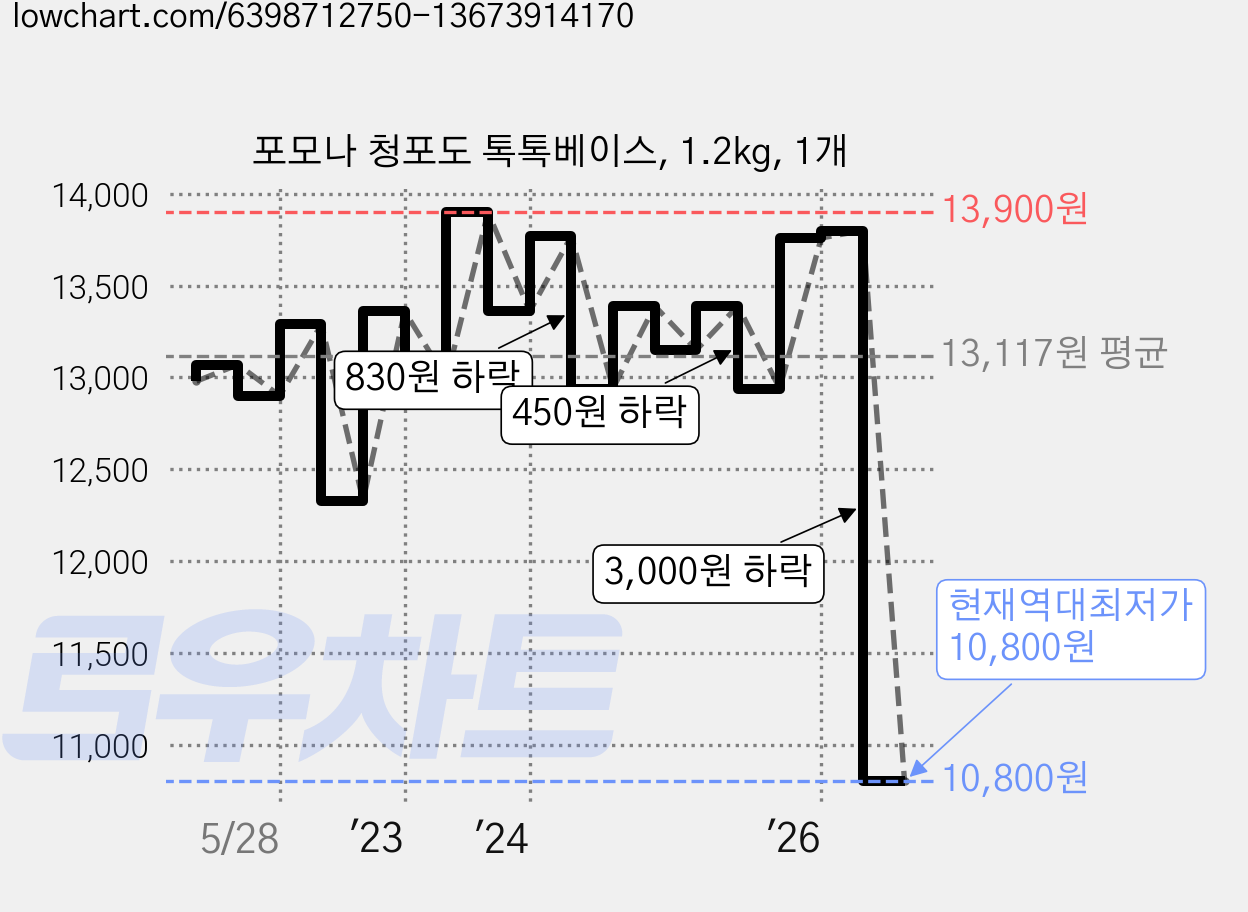 포모나 청포도 톡톡베이스, 1.2kg, 1개 가격 변동 차트, 현재가 10,800원, 역대최저가