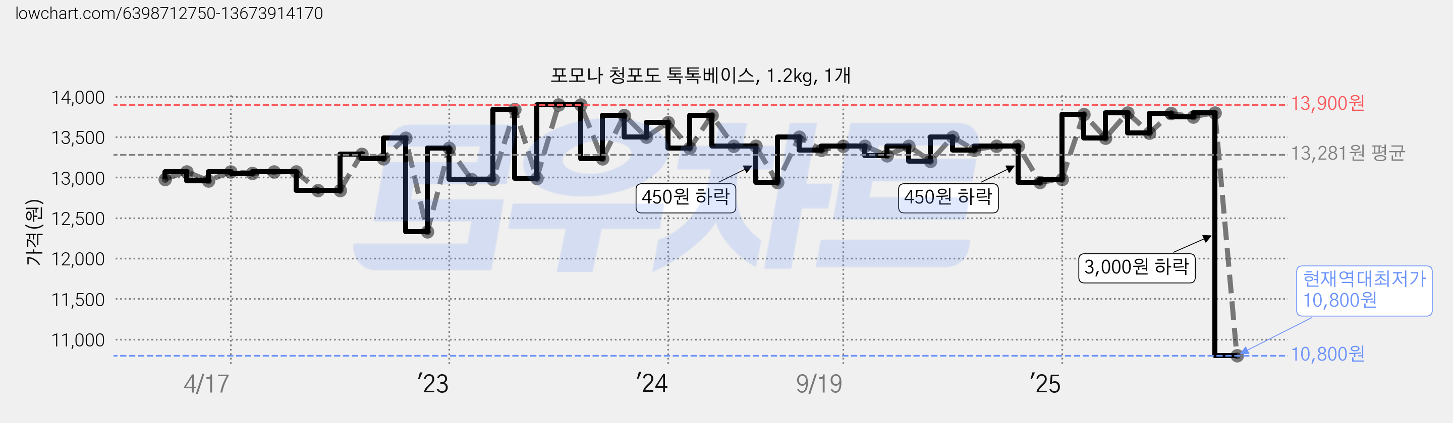 포모나 청포도 톡톡베이스, 1.2kg, 1개 가격 변동 차트, 현재가 10,800원, 역대최저가