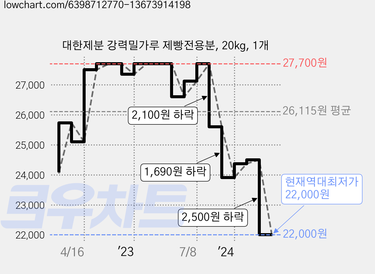 대한제분 강력밀가루 제빵전용분, 20kg, 1개 가격 변동 차트, 현재가 22,000원, 역대최저가
