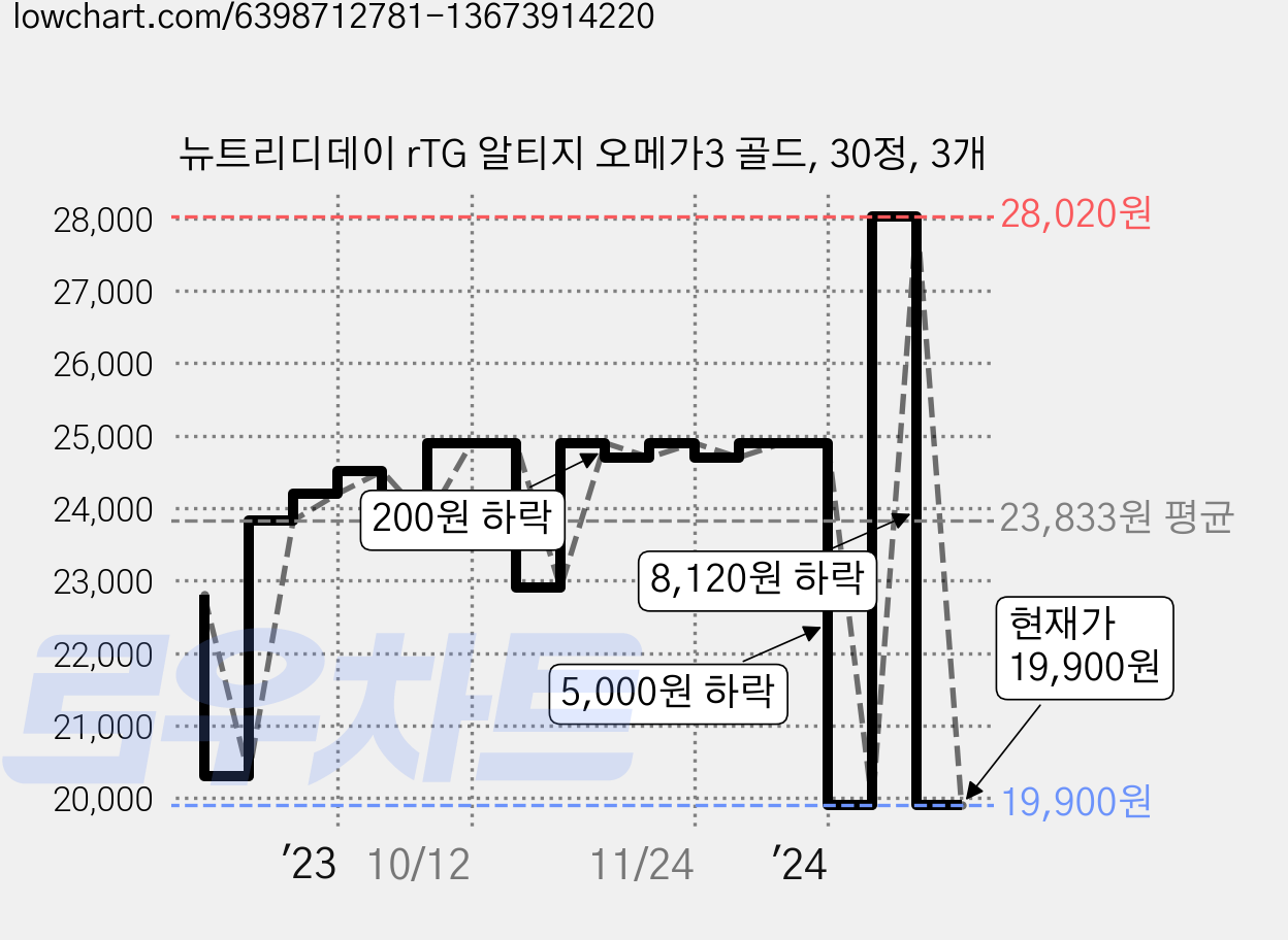 뉴트리디데이 rTG 알티지 오메가3 골드, 30정, 3개 가격 변동 차트, 현재가 19,900원, 관측 최저가 17,910원