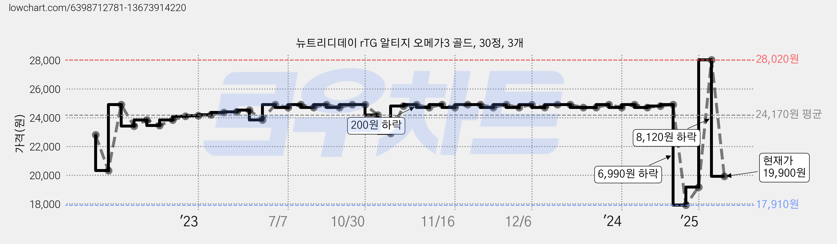 뉴트리디데이 rTG 알티지 오메가3 골드, 30정, 3개 가격 변동 차트, 현재가 19,900원, 관측 최저가 17,910원