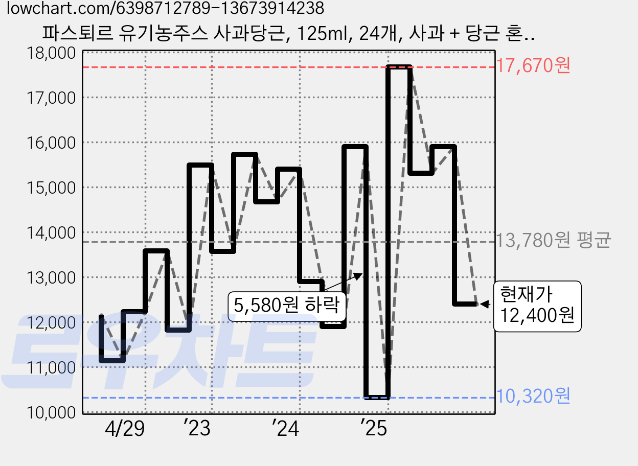 파스퇴르 유기농주스 사과당근, 125ml, 24개, 사과 + 당근 혼합맛 가격 변동 차트, 현재가 12,400원, 관측 최저가 10,320원