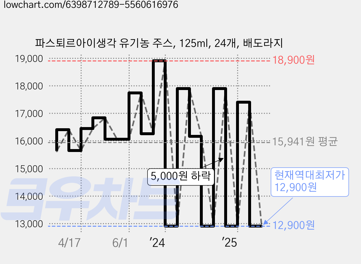 파스퇴르아이생각 유기농 주스, 125ml, 24개, 배도라지 가격 변동 차트, 현재가 12,900원, 역대최저가