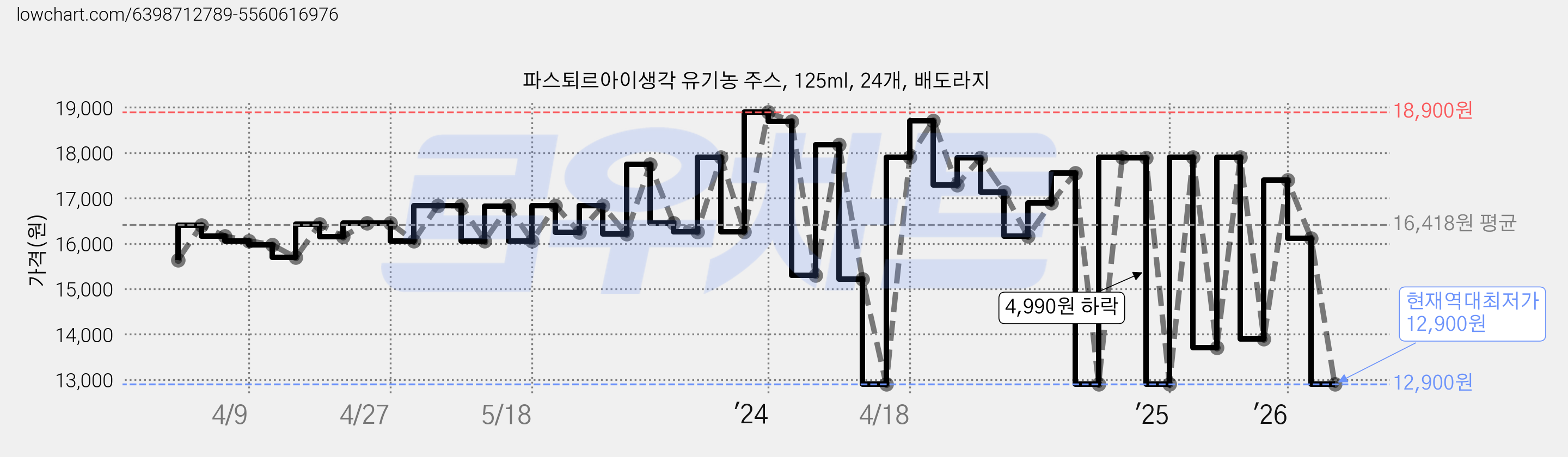 파스퇴르아이생각 유기농 주스, 125ml, 24개, 배도라지 가격 변동 차트, 현재가 12,900원, 역대최저가