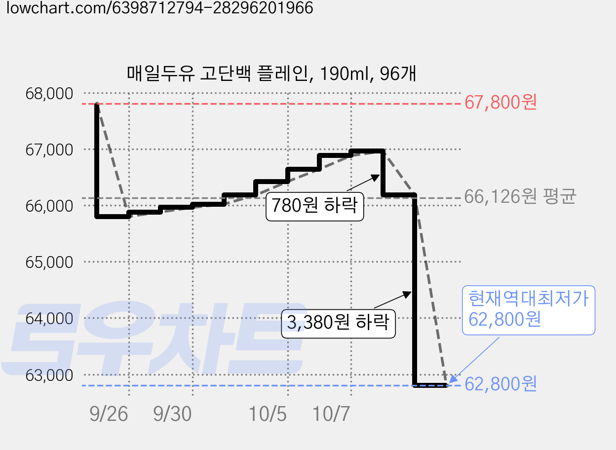 매일두유 고단백 플레인, 190ml, 96개 가격 변동 차트, 현재가 62,800원, 역대최저가