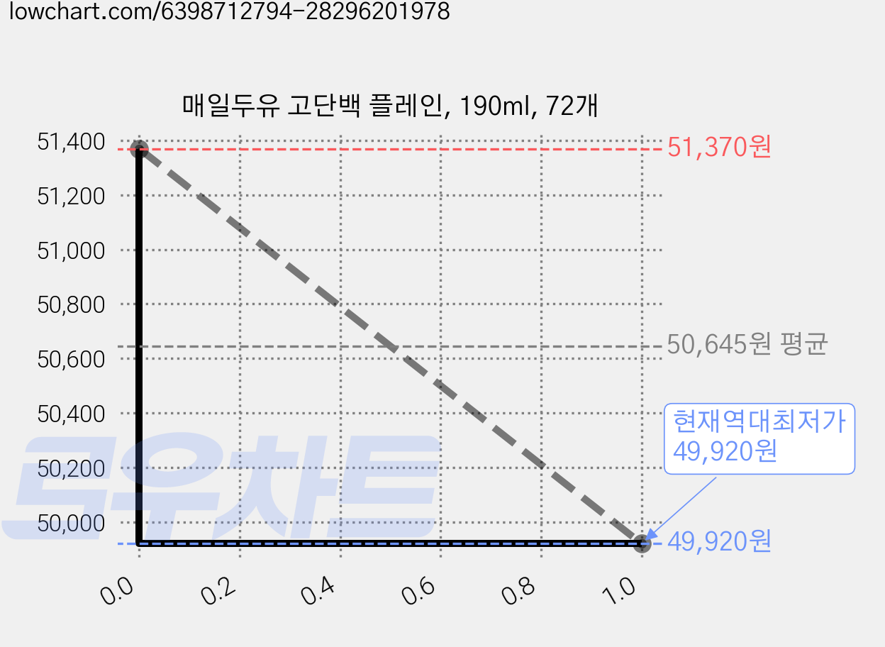 매일두유 고단백 플레인, 190ml, 72개 가격 변동 차트, 현재가 49,920원, 역대최저가