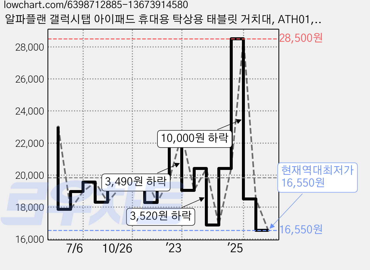 알파플랜 갤럭시탭 아이패드 휴대용 탁상용 태블릿 거치대, ATH01, 실버, 1개 가격 변동 차트, 현재가 16,550원, 역대최저가