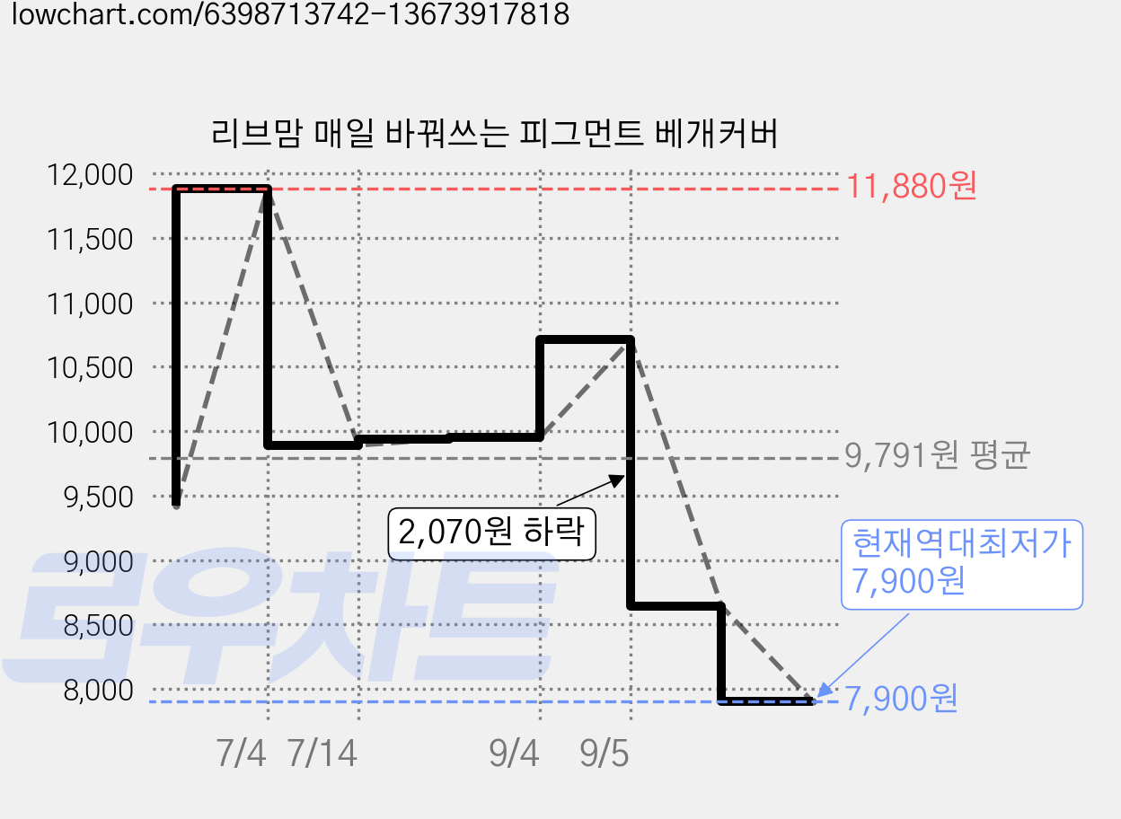 리브맘 매일 바꿔쓰는 피그먼트 베개커버 가격 변동 차트, 현재가 7,900원, 역대최저가