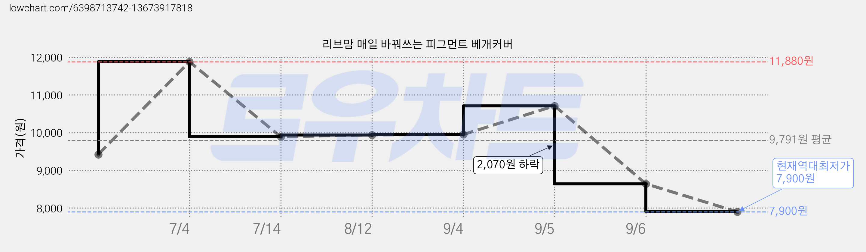 리브맘 매일 바꿔쓰는 피그먼트 베개커버 가격 변동 차트, 현재가 7,900원, 역대최저가