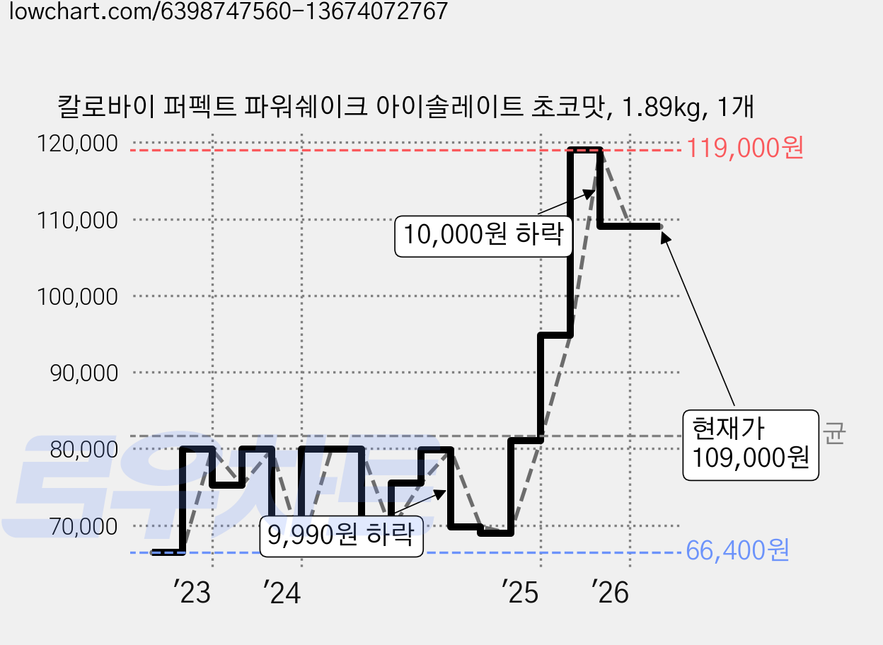 칼로바이 퍼펙트 파워쉐이크 아이솔레이트 초코맛, 1.89kg, 1개 가격 변동 차트, 현재가 109,000원, 관측 최저가 62,430원