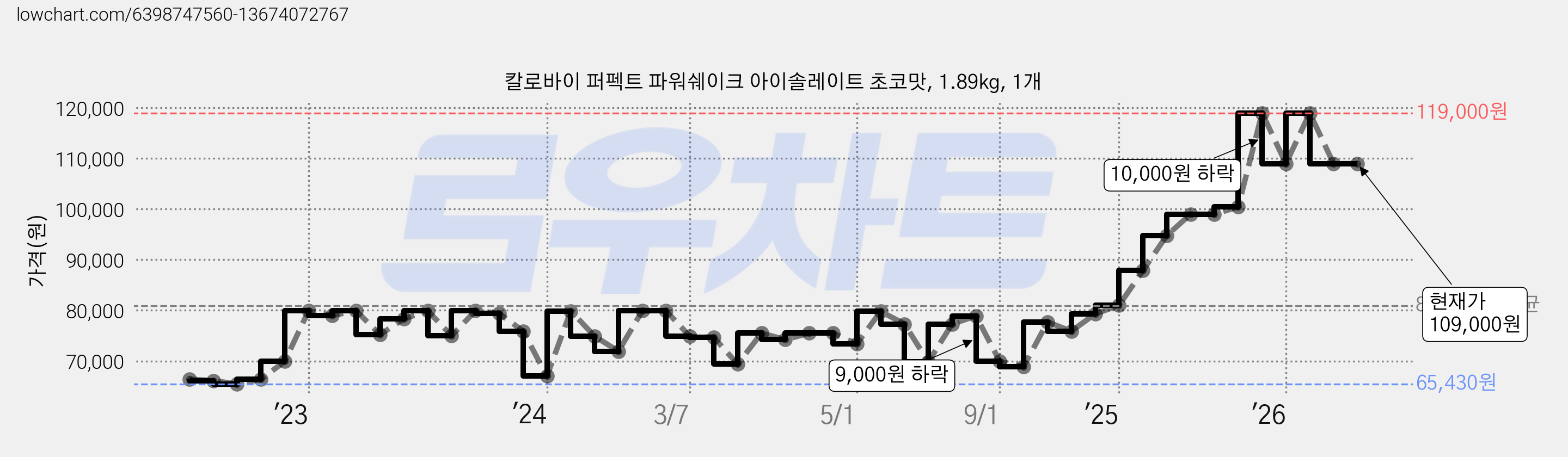 칼로바이 퍼펙트 파워쉐이크 아이솔레이트 초코맛, 1.89kg, 1개 가격 변동 차트, 현재가 109,000원, 관측 최저가 62,430원