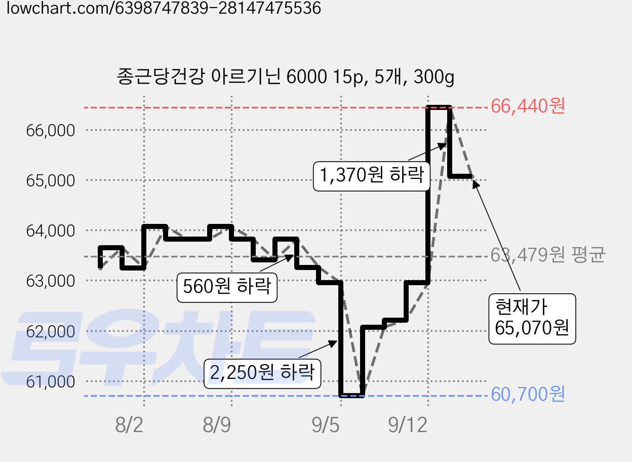 종근당건강 아르기닌 6000 15p, 5개, 300g 가격 변동 차트, 현재가 65,070원, 관측 최저가 60,700원