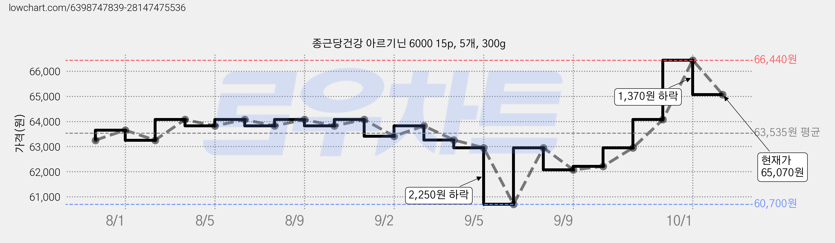 종근당건강 아르기닌 6000 15p, 5개, 300g 가격 변동 차트, 현재가 65,070원, 관측 최저가 60,700원