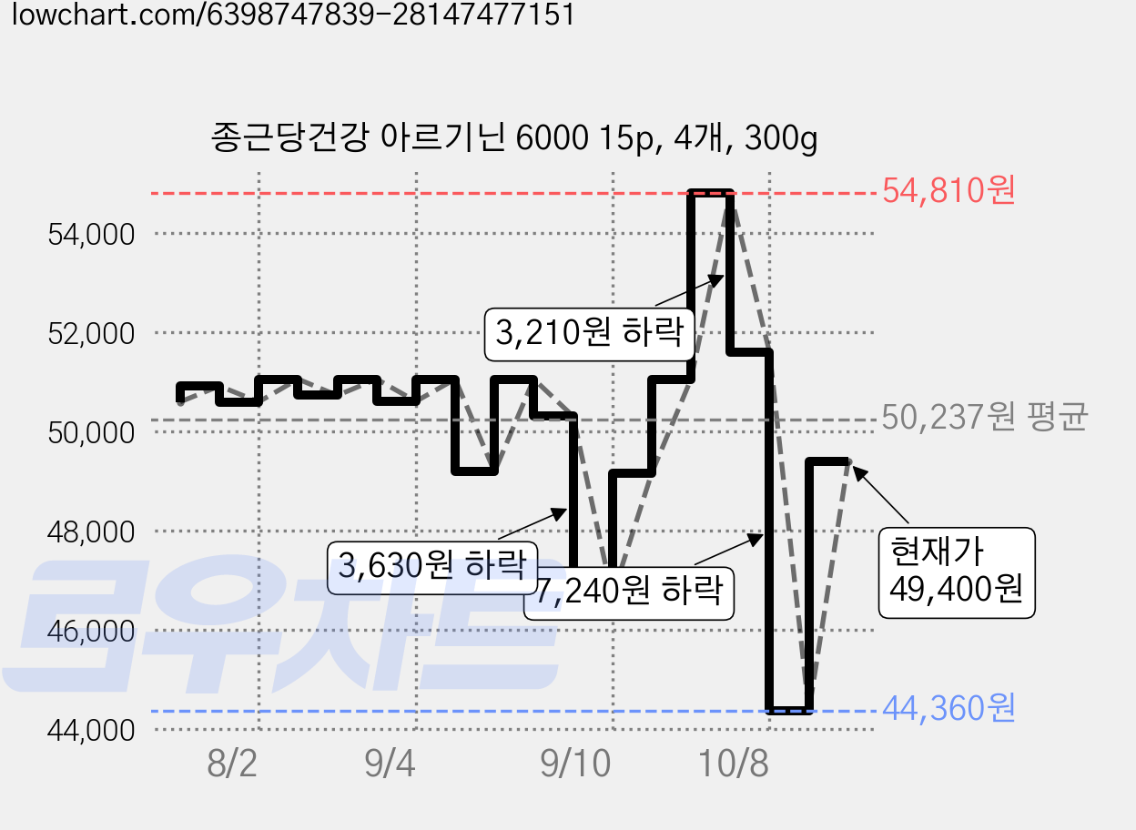 종근당건강 아르기닌 6000 15p, 4개, 300g 가격 변동 차트, 현재가 49,400원, 관측 최저가 44,360원