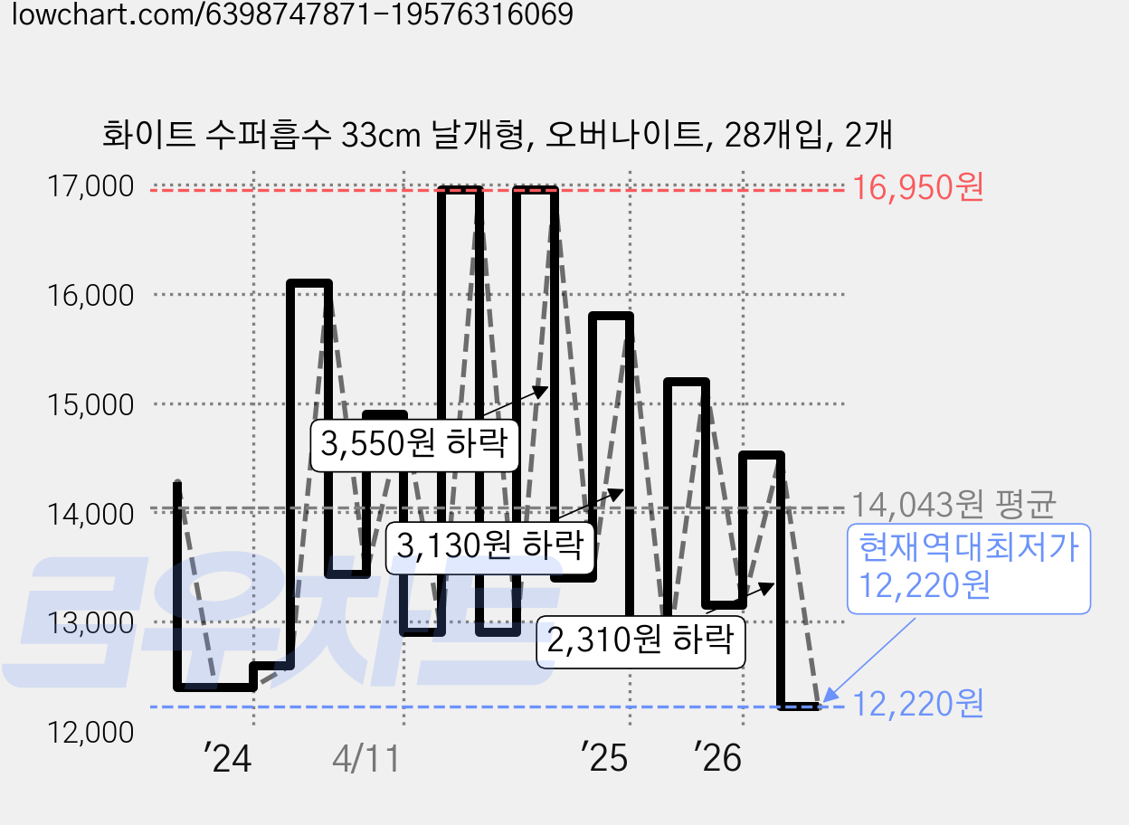 화이트 수퍼흡수 33cm 날개형, 오버나이트, 28개입, 2개 가격 변동 차트, 현재가 12,220원, 역대최저가