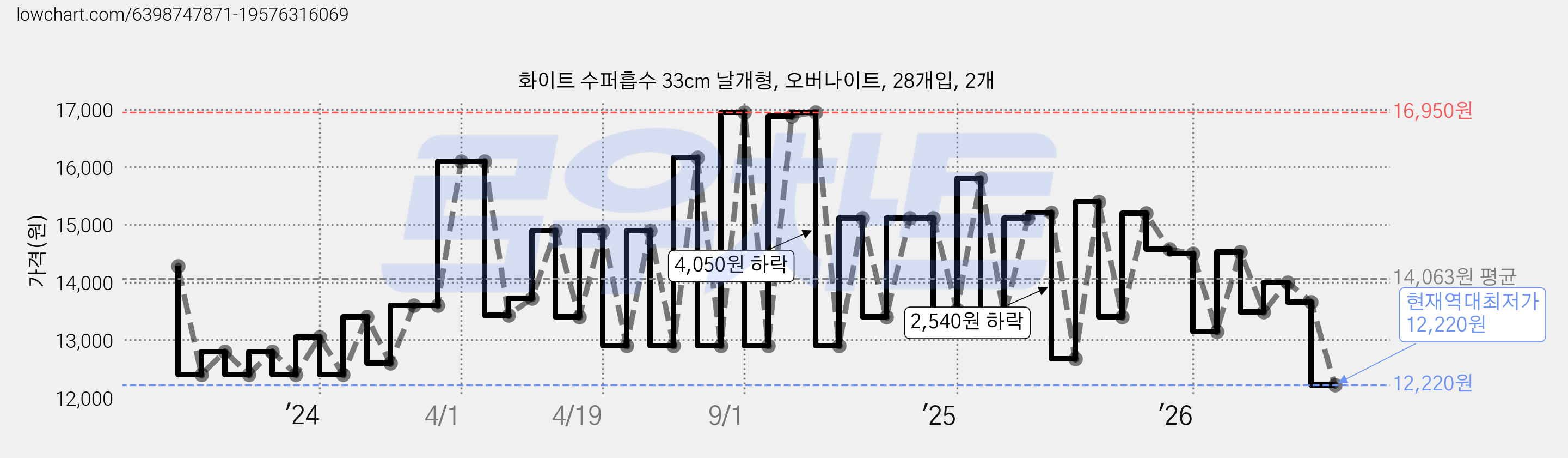 화이트 수퍼흡수 33cm 날개형, 오버나이트, 28개입, 2개 가격 변동 차트, 현재가 12,220원, 역대최저가