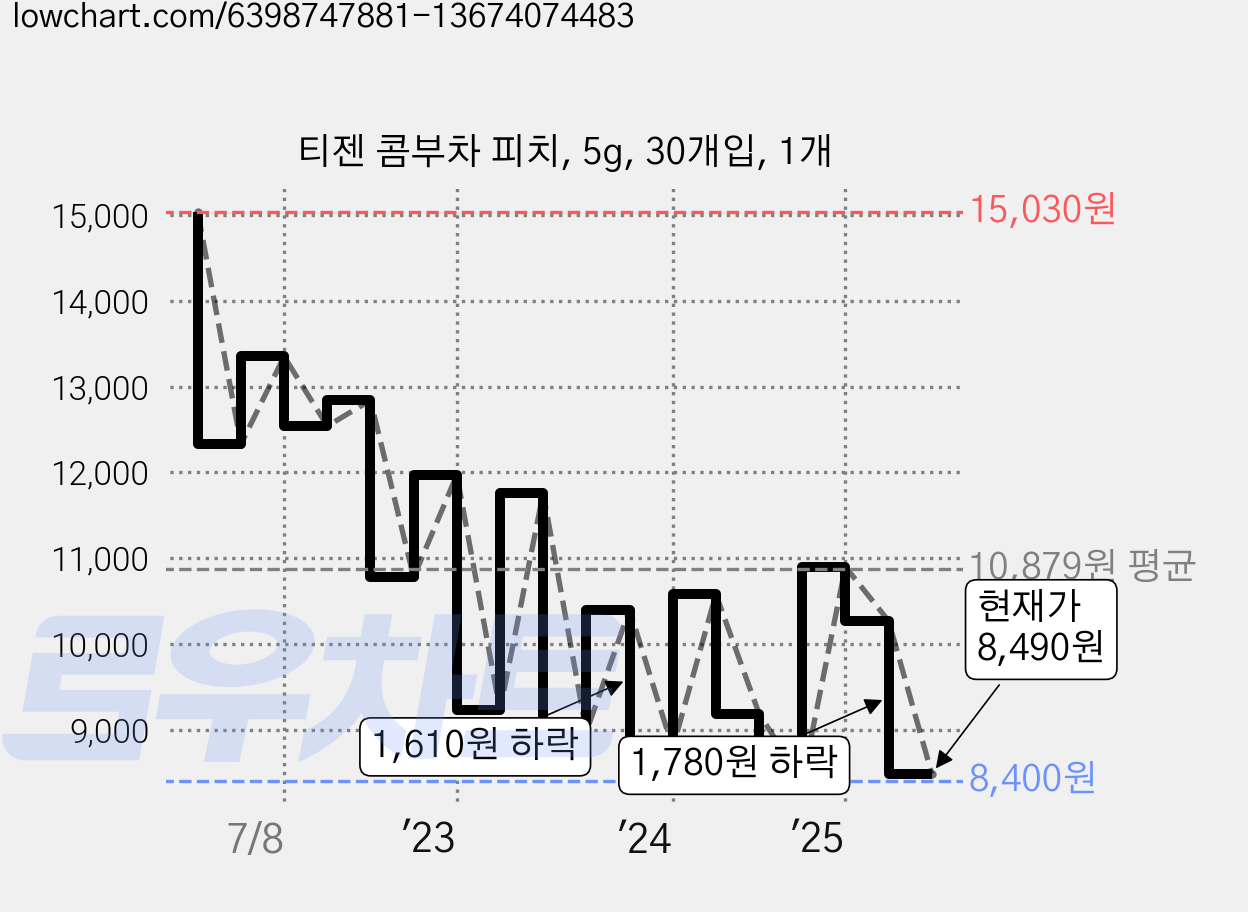 티젠 콤부차 피치, 5g, 30개입, 1개 가격 변동 차트, 현재가 8,490원, 관측 최저가 7,840원
