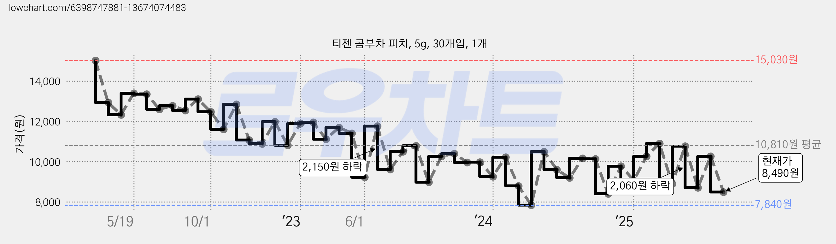 티젠 콤부차 피치, 5g, 30개입, 1개 가격 변동 차트, 현재가 8,490원, 관측 최저가 7,840원