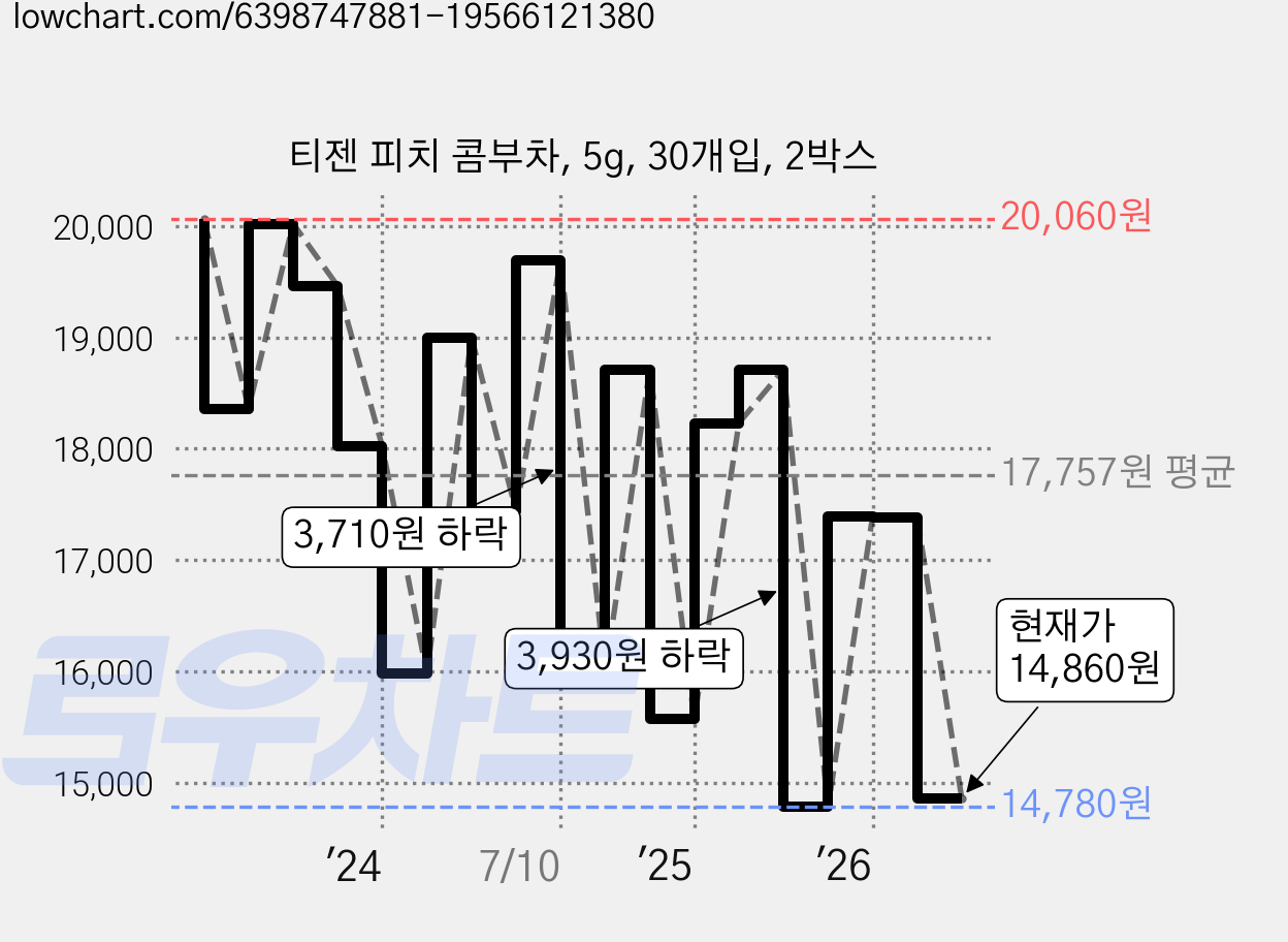 티젠 피치 콤부차, 5g, 30개입, 2박스 가격 변동 차트, 현재가 14,860원, 관측 최저가 14,780원