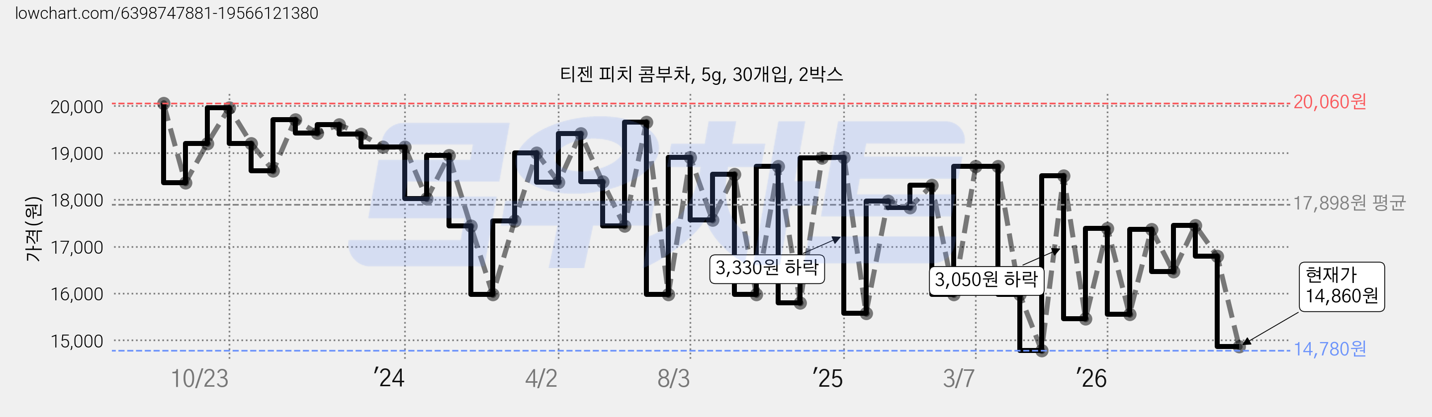 티젠 피치 콤부차, 5g, 30개입, 2박스 가격 변동 차트, 현재가 14,860원, 관측 최저가 14,780원