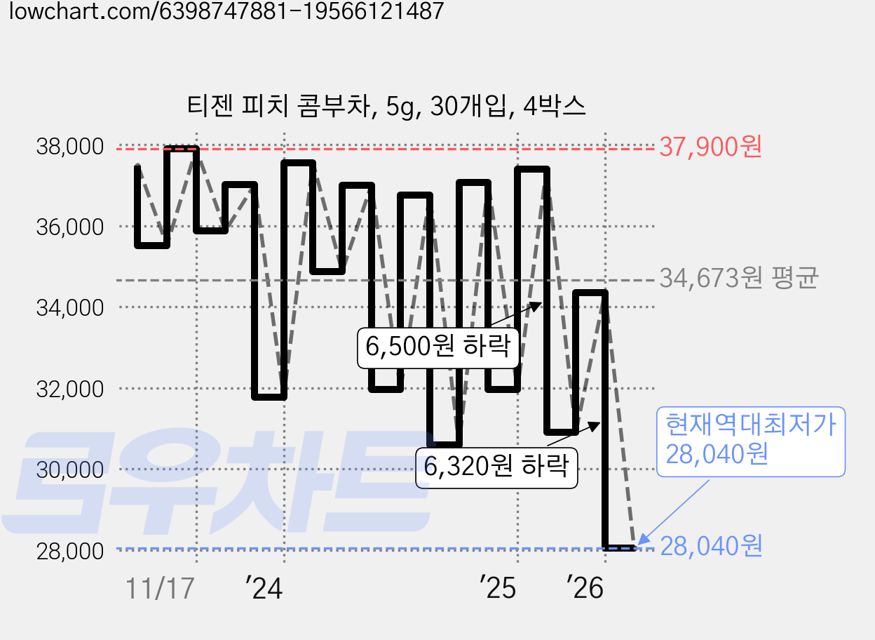 티젠 피치 콤부차, 5g, 30개입, 4박스 가격 변동 차트, 현재가 28,040원, 역대최저가